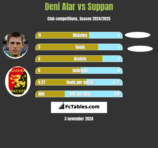 Deni Alar vs Suppan h2h player stats