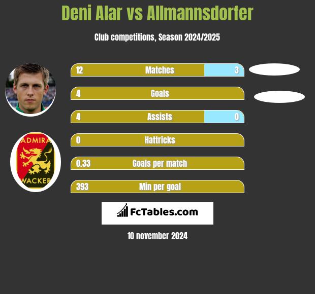 Deni Alar vs Allmannsdorfer h2h player stats