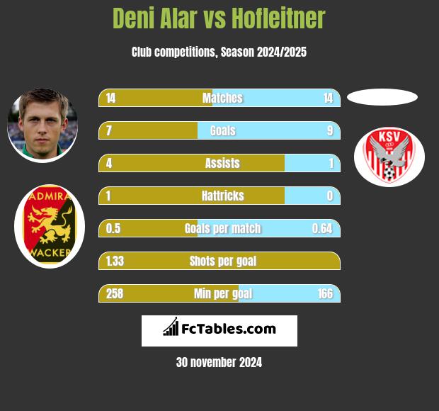 Deni Alar vs Hofleitner h2h player stats