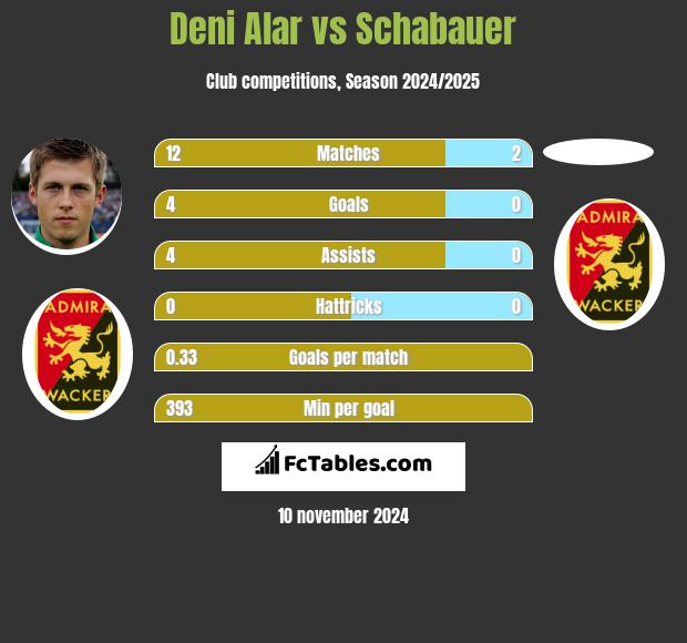 Deni Alar vs Schabauer h2h player stats