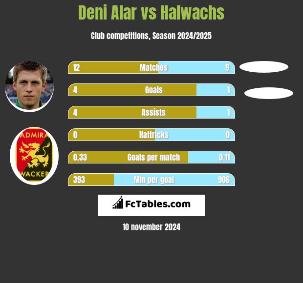 Deni Alar vs Halwachs h2h player stats