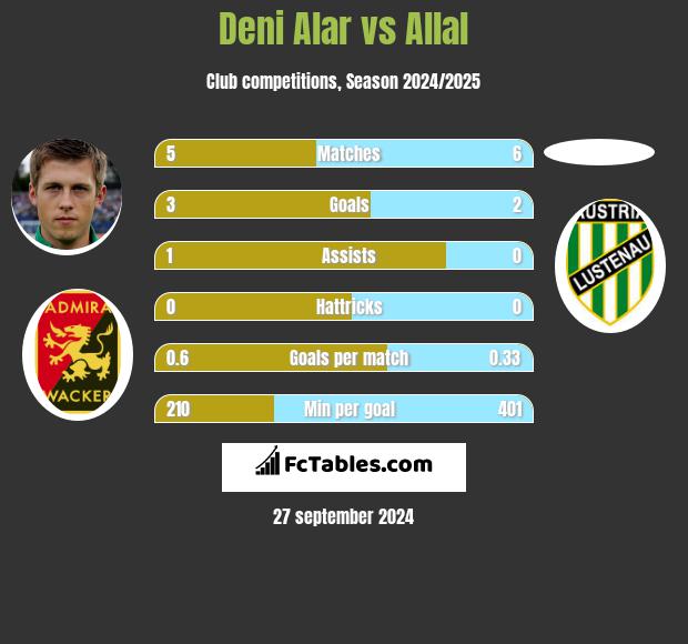 Deni Alar vs Allal h2h player stats