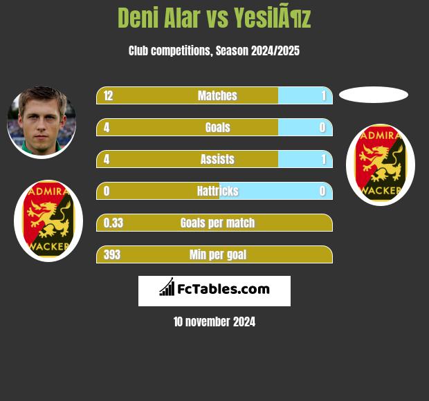 Deni Alar vs YesilÃ¶z h2h player stats