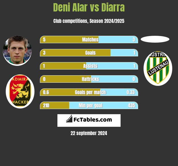 Deni Alar vs Diarra h2h player stats