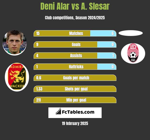 Deni Alar vs A. Slesar h2h player stats