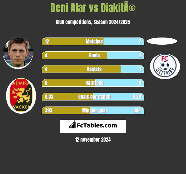 Deni Alar vs DiakitÃ© h2h player stats