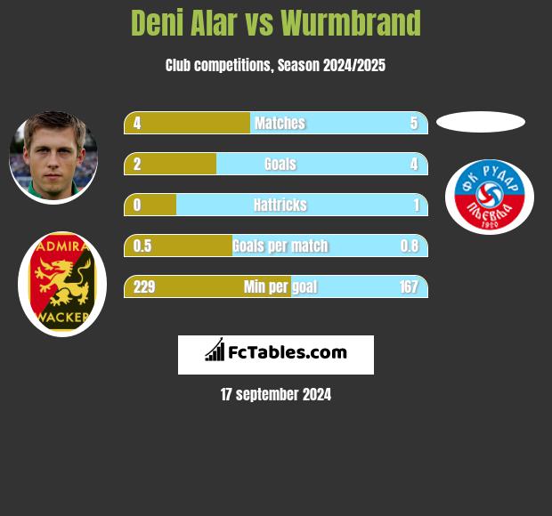 Deni Alar vs Wurmbrand h2h player stats