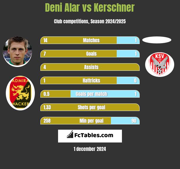 Deni Alar vs Kerschner h2h player stats