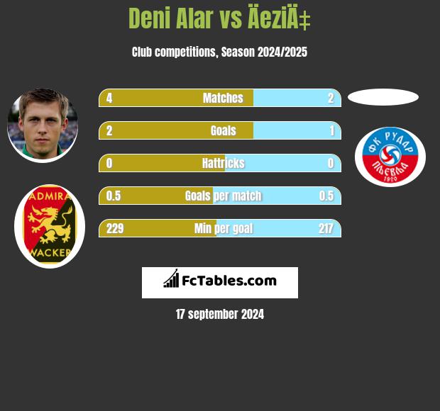 Deni Alar vs ÄeziÄ‡ h2h player stats