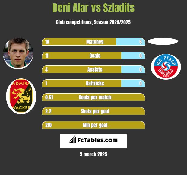 Deni Alar vs Szladits h2h player stats