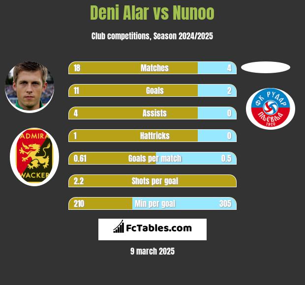 Deni Alar vs Nunoo h2h player stats