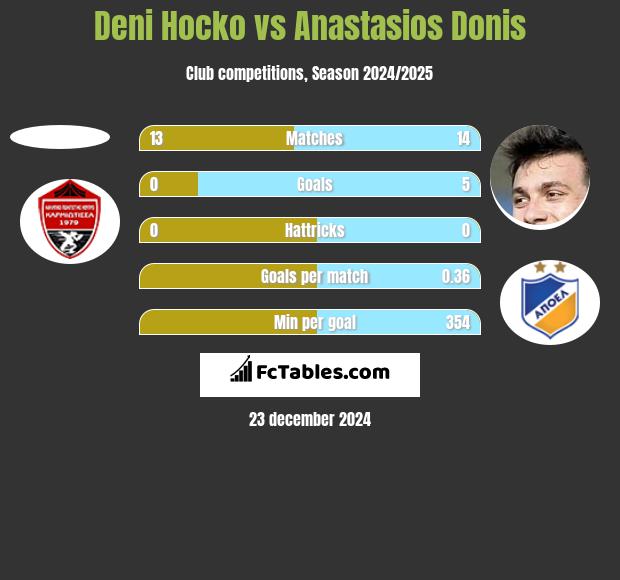 Deni Hocko vs Anastasios Donis h2h player stats