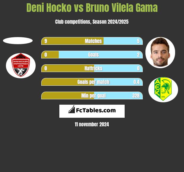 Deni Hocko vs Bruno Vilela Gama h2h player stats