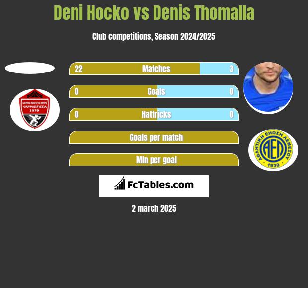 Deni Hocko vs Denis Thomalla h2h player stats