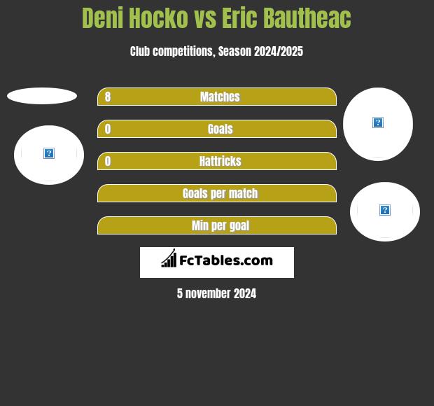 Deni Hocko vs Eric Bautheac h2h player stats