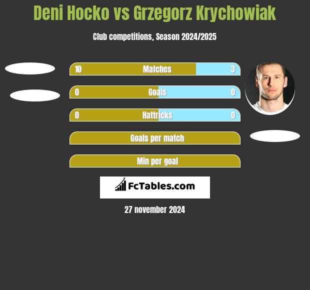 Deni Hocko vs Grzegorz Krychowiak h2h player stats