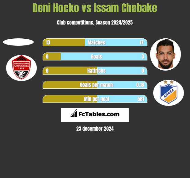 Deni Hocko vs Issam Chebake h2h player stats