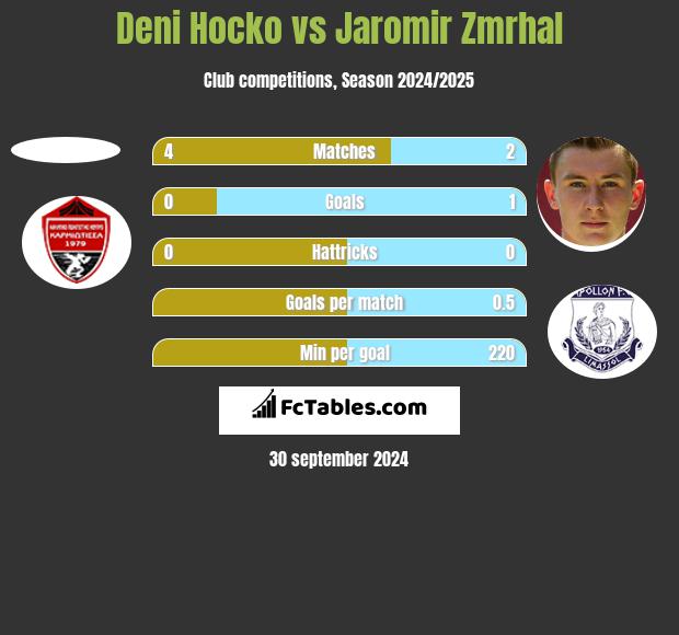 Deni Hocko vs Jaromir Zmrhal h2h player stats