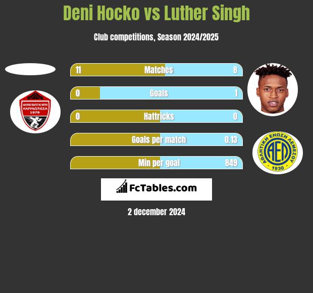 Deni Hocko vs Luther Singh h2h player stats