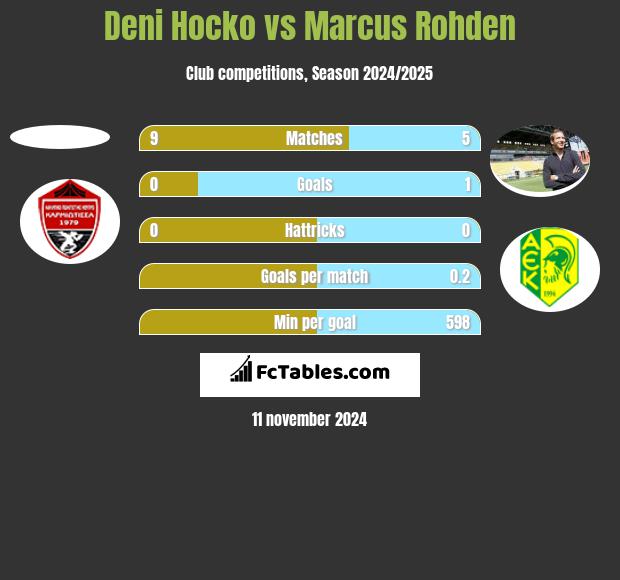 Deni Hocko vs Marcus Rohden h2h player stats