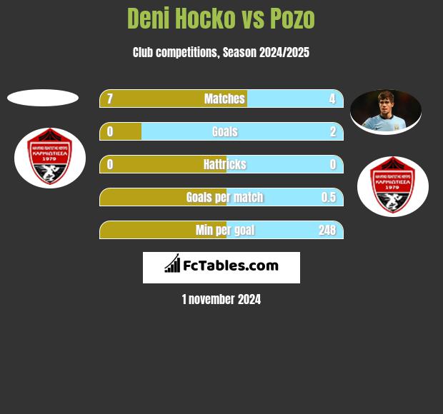 Deni Hocko vs Pozo h2h player stats