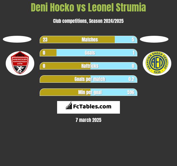 Deni Hocko vs Leonel Strumia h2h player stats