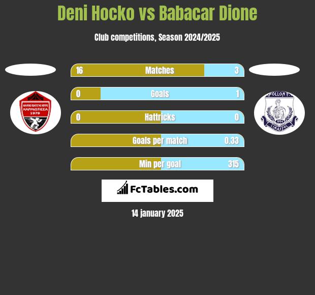 Deni Hocko vs Babacar Dione h2h player stats