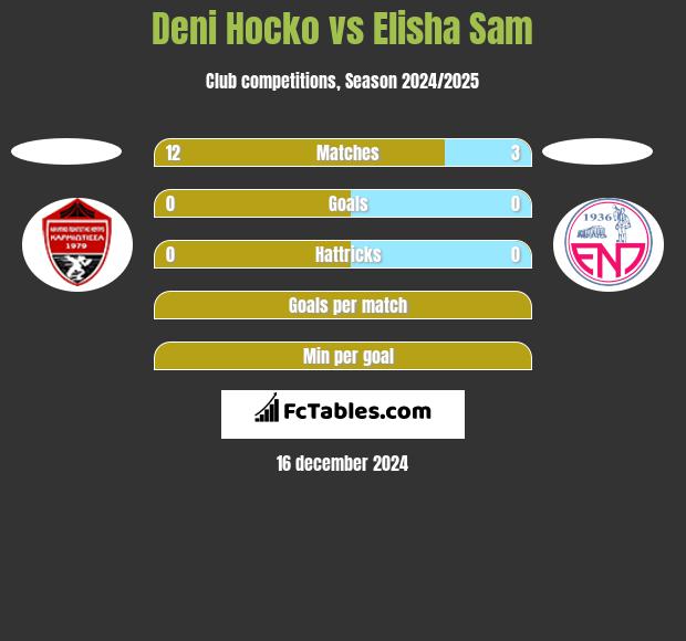 Deni Hocko vs Elisha Sam h2h player stats