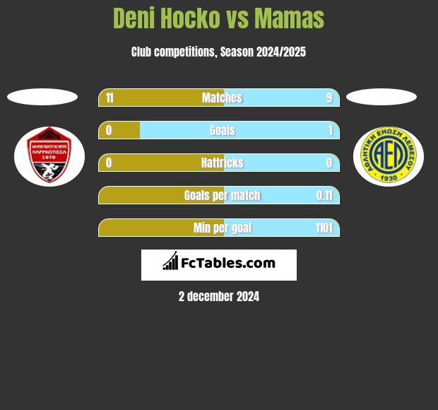 Deni Hocko vs Mamas h2h player stats