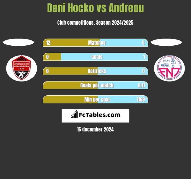 Deni Hocko vs Andreou h2h player stats