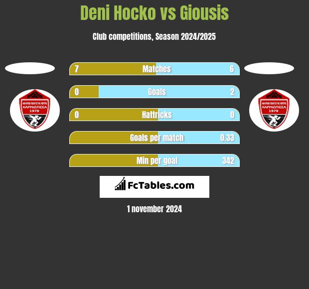 Deni Hocko vs Giousis h2h player stats