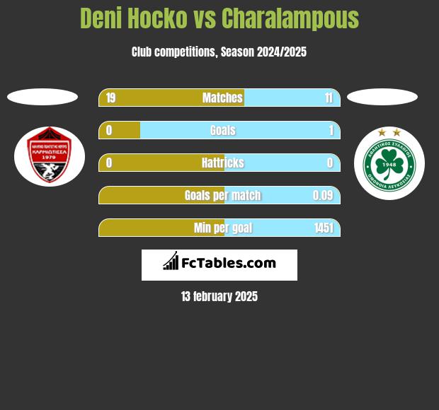 Deni Hocko vs Charalampous h2h player stats