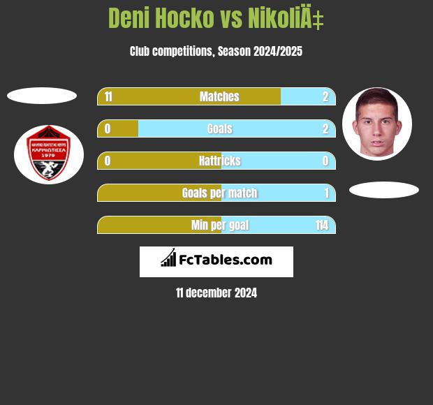 Deni Hocko vs NikoliÄ‡ h2h player stats