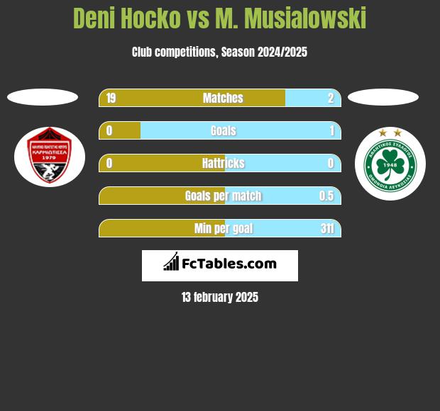 Deni Hocko vs M. Musialowski h2h player stats