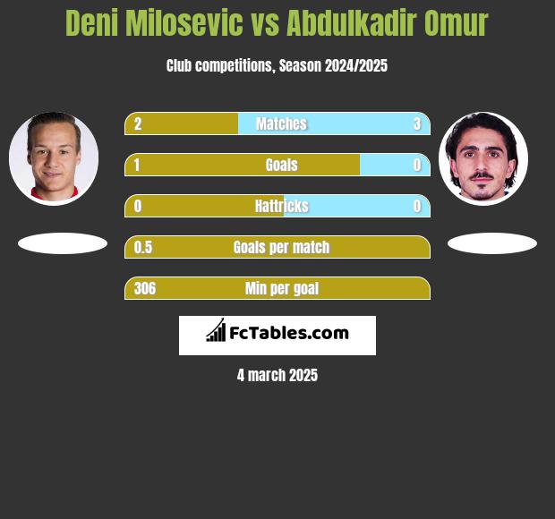 Deni Milosevic vs Abdulkadir Omur h2h player stats