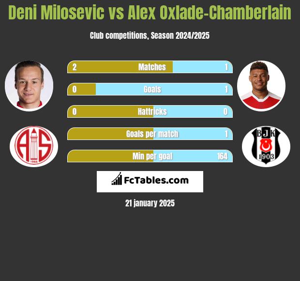 Deni Milosevic vs Alex Oxlade-Chamberlain h2h player stats