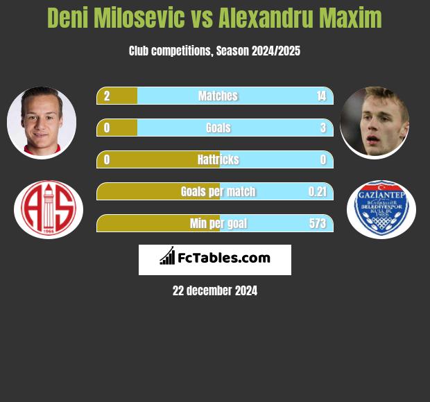 Deni Milosevic vs Alexandru Maxim h2h player stats