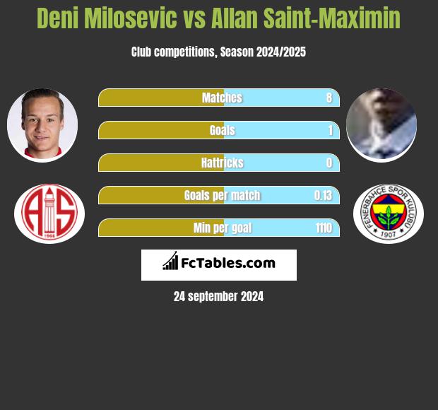 Deni Milosevic vs Allan Saint-Maximin h2h player stats