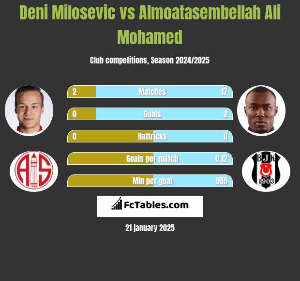 Deni Milosevic vs Almoatasembellah Ali Mohamed h2h player stats