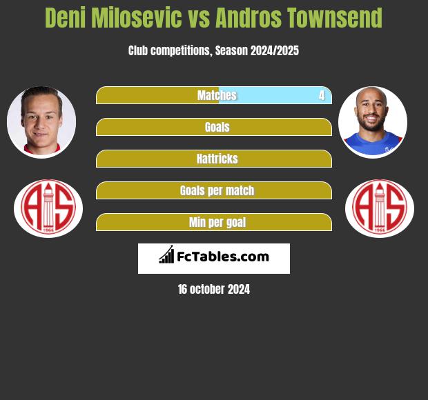 Deni Milosevic vs Andros Townsend h2h player stats