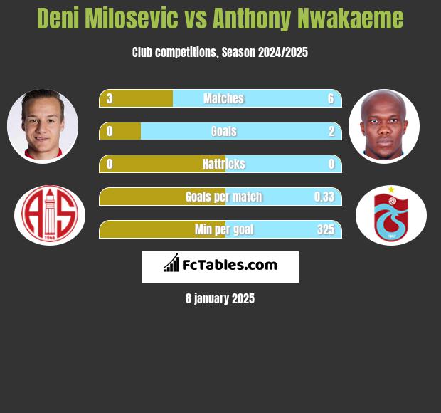 Deni Milosevic vs Anthony Nwakaeme h2h player stats