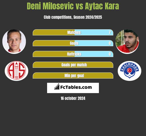 Deni Milosevic vs Aytac Kara h2h player stats