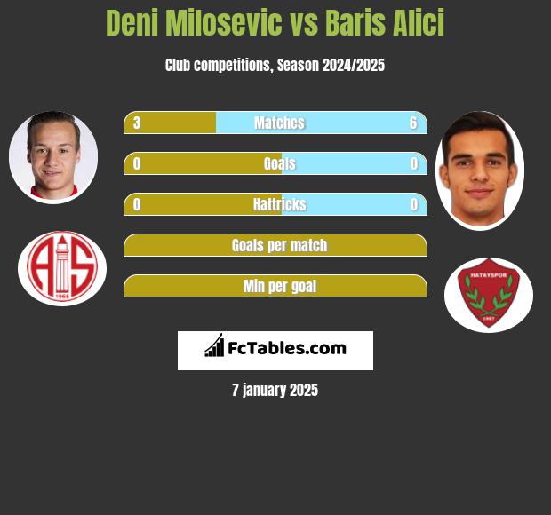 Deni Milosevic vs Baris Alici h2h player stats