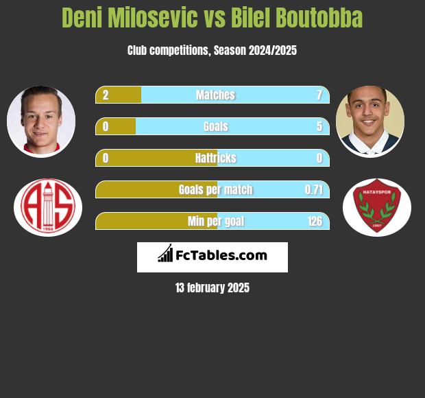 Deni Milosevic vs Bilel Boutobba h2h player stats