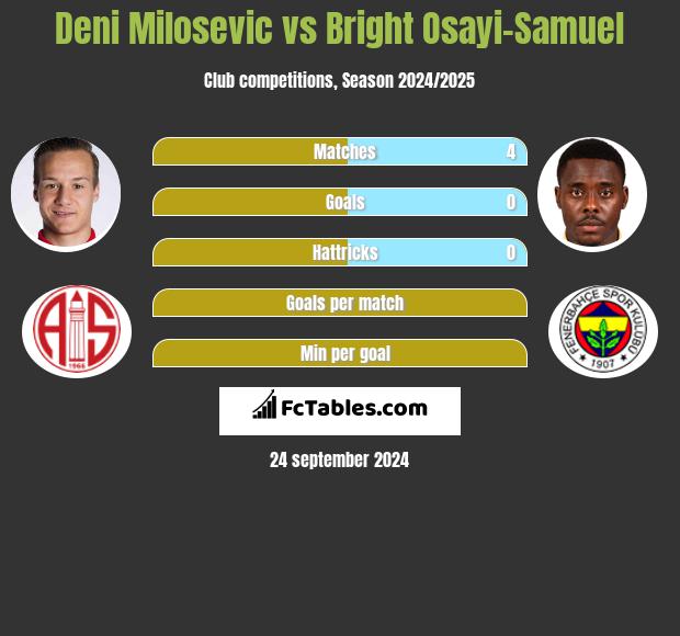 Deni Milosevic vs Bright Osayi-Samuel h2h player stats