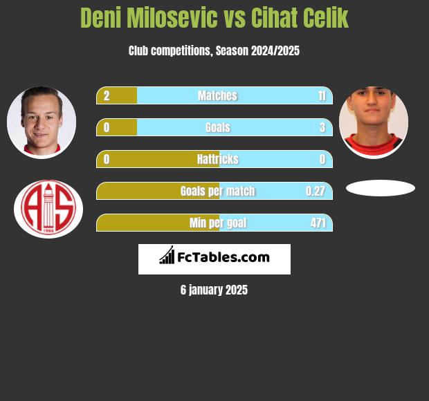 Deni Milosevic vs Cihat Celik h2h player stats