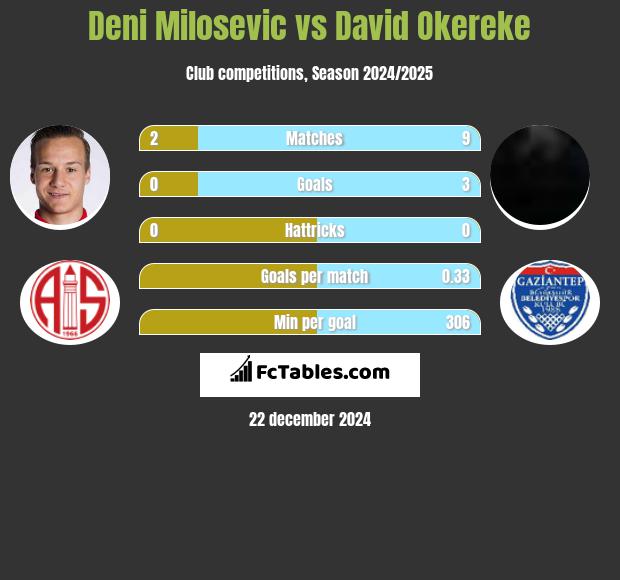 Deni Milosevic vs David Okereke h2h player stats