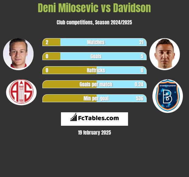 Deni Milosevic vs Davidson h2h player stats