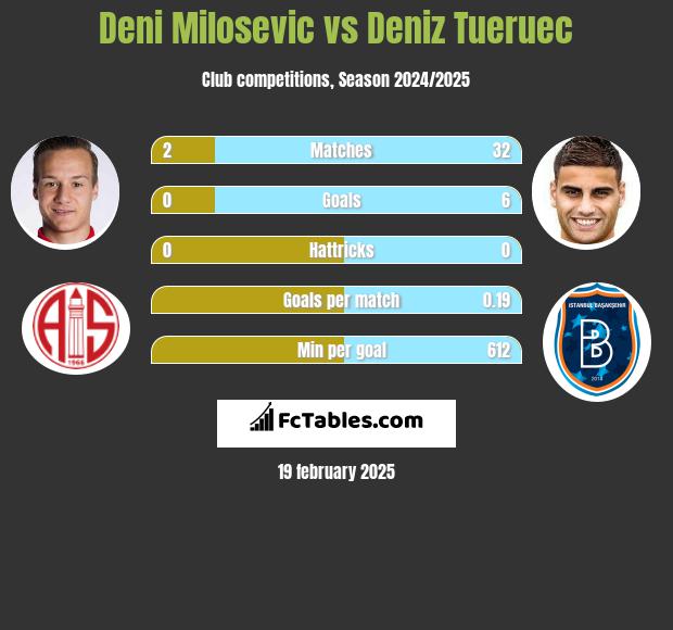 Deni Milosevic vs Deniz Tueruec h2h player stats