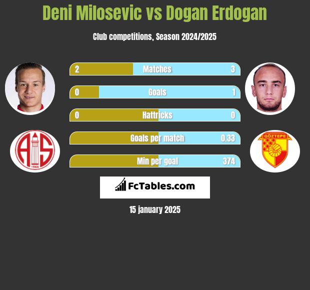 Deni Milosevic vs Dogan Erdogan h2h player stats